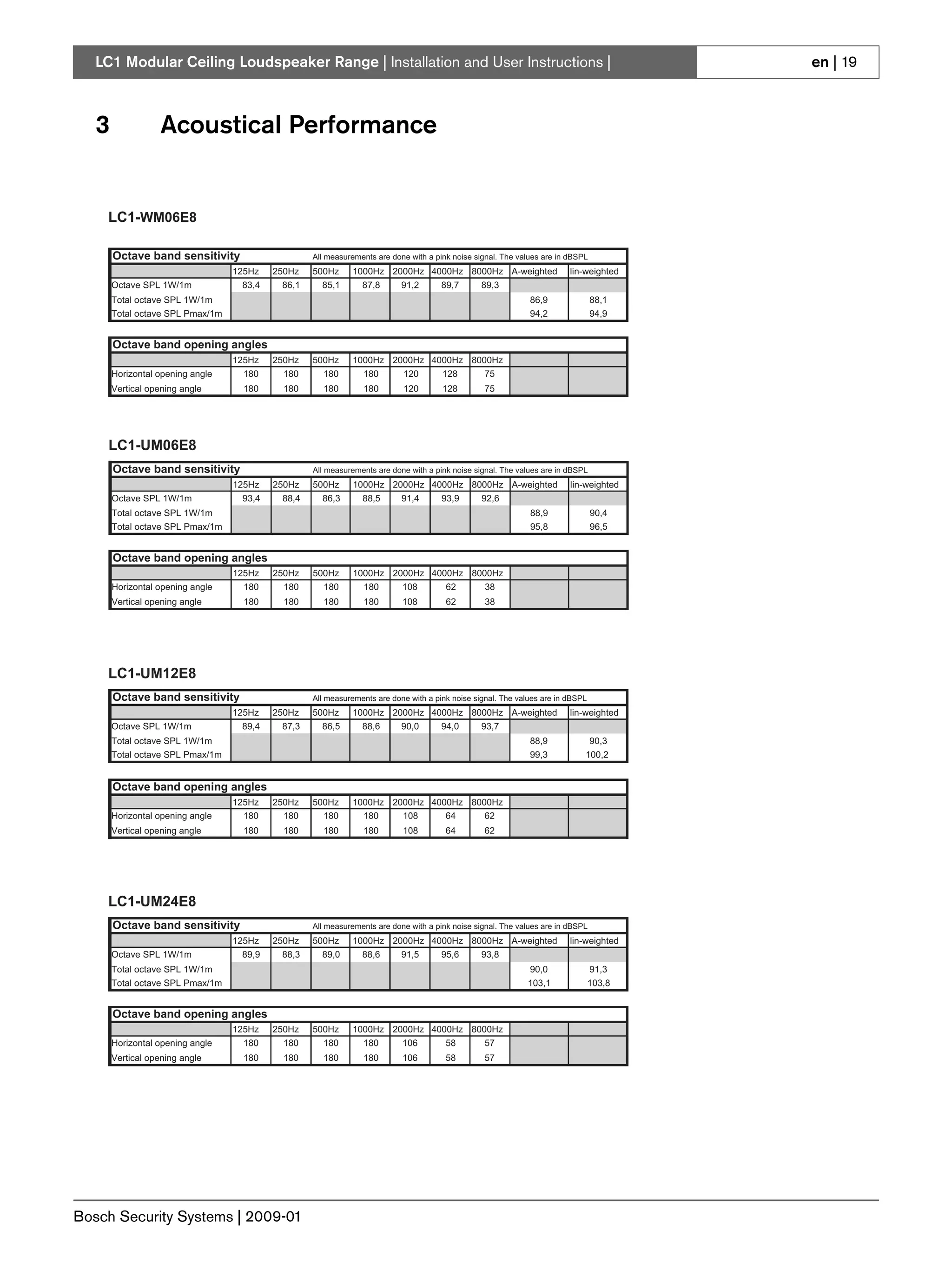 LC1 Modular Ceiling Loudspeaker Range | Installation and User Instructions |                                                           en | 19



   3               Acoustical Performance


    LC1-WM06E8

       Octave band sensitivity                      All measurements are done with a pink noise signal. The values are in dBSPL
                                  125Hz    250Hz    500Hz     1000Hz 2000Hz 4000Hz 8000Hz A-weighted                      lin-weighted
       Octave SPL 1W/1m             83,4     86,1     85,1       87,8       91,2       89,7       89,3
       Total octave SPL 1W/1m                                                                                  86,9               88,1
       Total octave SPL Pmax/1m                                                                                94,2               94,9


       Octave band opening angles
                                  125Hz    250Hz    500Hz     1000Hz 2000Hz 4000Hz 8000Hz
       Horizontal opening angle     180      180      180        180        120        128         75
       Vertical opening angle       180      180      180        180        120        128         75




    LC1-UM06E8
       Octave band sensitivity                      All measurements are done with a pink noise signal. The values are in dBSPL
                                  125Hz    250Hz    500Hz     1000Hz 2000Hz 4000Hz 8000Hz A-weighted                      lin-weighted
       Octave SPL 1W/1m             93,4     88,4     86,3      88,5   91,4   93,9   92,6
       Total octave SPL 1W/1m                                                                                  88,9               90,4
       Total octave SPL Pmax/1m                                                                                95,8               96,5


       Octave band opening angles
                                  125Hz    250Hz    500Hz      1000Hz 2000Hz 4000Hz 8000Hz
       Horizontal opening angle     180      180      180        180    108     62     38
       Vertical opening angle       180      180       180       180        108         62         38




    LC1-UM12E8
       Octave band sensitivity                      All measurements are done with a pink noise signal. The values are in dBSPL
                                  125Hz    250Hz    500Hz     1000Hz 2000Hz 4000Hz 8000Hz A-weighted                      lin-weighted
       Octave SPL 1W/1m             89,4     87,3     86,5      88,6   90,0   94,0   93,7
       Total octave SPL 1W/1m                                                                                  88,9            90,3
       Total octave SPL Pmax/1m                                                                                99,3           100,2


       Octave band opening angles
                                  125Hz    250Hz    500Hz     1000Hz 2000Hz 4000Hz 8000Hz
       Horizontal opening angle     180      180      180       180    108     64     62
       Vertical opening angle       180      180      180        180        108         64         62




    LC1-UM24E8
       Octave band sensitivity                      All measurements are done with a pink noise signal. The values are in dBSPL
                                  125Hz    250Hz    500Hz     1000Hz 2000Hz 4000Hz 8000Hz A-weighted                      lin-weighted
       Octave SPL 1W/1m             89,9     88,3     89,0       88,6       91,5       95,6       93,8
       Total octave SPL 1W/1m                                                                                 90,0                91,3
       Total octave SPL Pmax/1m                                                                               103,1               103,8


       Octave band opening angles
                                  125Hz    250Hz    500Hz     1000Hz 2000Hz 4000Hz 8000Hz
       Horizontal opening angle     180      180      180       180    106     58     57
       Vertical opening angle       180      180      180        180        106         58         57




Bosch Security Systems | 2009-01
 