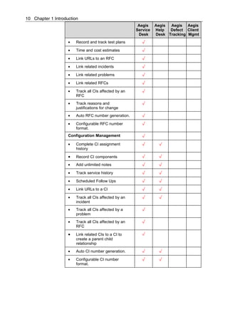 10 Chapter 1 Introduction
                                                        Aegis    Aegis Aegis Aegis
                                                       Service   Help  Defect Client
                                                        Desk     Desk Tracking Mgmt
                    •   Record and track test plans       √

                    •   Time and cost estimates           √

                    •   Link URLs to an RFC               √

                    •   Link related incidents            √

                    •   Link related problems             √

                    •   Link related RFCs                 √

                    •   Track all CIs affected by an      √
                        RFC
                    •   Track reasons and                 √
                        justifications for change
                    •   Auto RFC number generation.       √

                    •   Configurable RFC number           √
                        format.
                    Configuration Management              √

                    •   Complete CI assignment            √       √
                        history

                    •   Record CI components              √       √

                    •   Add unlimited notes               √       √

                    •   Track service history             √       √

                    •   Scheduled Follow Ups              √       √

                    •   Link URLs to a CI                 √       √

                    •   Track all CIs affected by an      √       √
                        incident
                    •   Track all CIs affected by a       √
                        problem
                    •   Track all CIs affected by an      √
                        RFC

                    •   Link related CIs to a CI to       √
                        create a parent child
                        relationship
                    •   Auto CI number generation.        √       √

                    •   Configurable CI number            √       √
                        format.
 