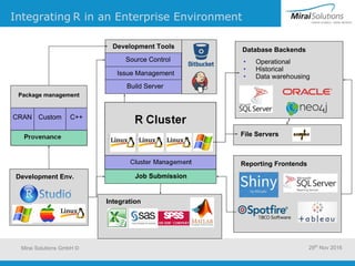 Integrating R in an Enterprise Environment
Package management
C++CustomCRAN
• Operational
• Historical
• Data warehousing
Database Backends
File Servers
Development Env. Job Submission
Integration
Reporting Frontends
Development Tools
Source Control
Issue Management
Build Server
Mirai Solutions GmbH © 29th
Nov 2016
 