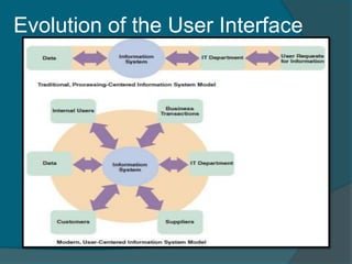 User Interfaces Evolution User Interface Design | PPTX