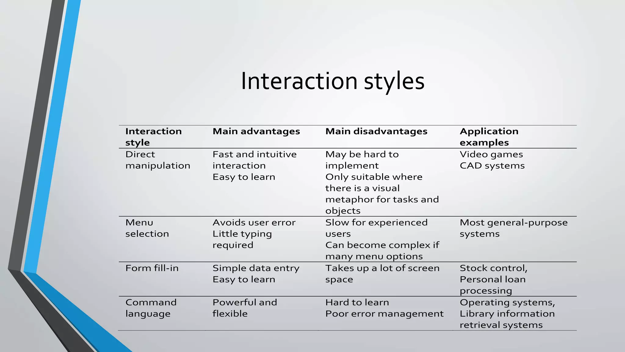 Interaction styles
Interaction
style
Main advantages Main disadvantages Application
examples
Direct
manipulation
Fast and intuitive
interaction
Easy to learn
May be hard to
implement
Only suitable where
there is a visual
metaphor for tasks and
objects
Video games
CAD systems
Menu
selection
Avoids user error
Little typing
required
Slow for experienced
users
Can become complex if
many menu options
Most general-purpose
systems
Form fill-in Simple data entry
Easy to learn
Takes up a lot of screen
space
Stock control,
Personal loan
processing
Command
language
Powerful and
flexible
Hard to learn
Poor error management
Operating systems,
Library information
retrieval systems
 