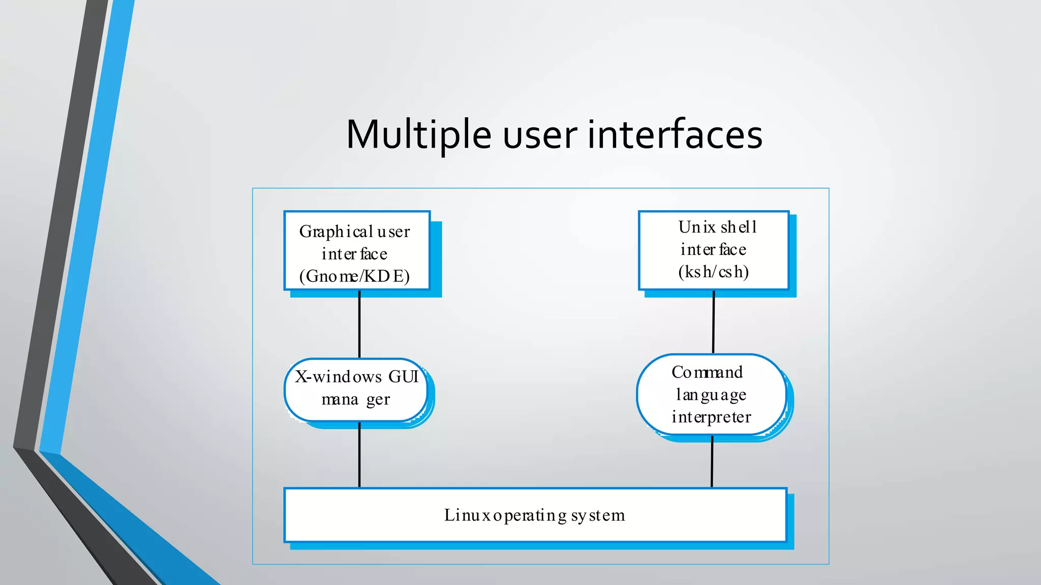 Multiple user interfaces
Linuxoperating system
X-windows GUI
mana ger
Graphical user
inter face
(Gnome/KDE)
Command
language
interpreter
Unix shell
inter face
(ksh/csh)
 