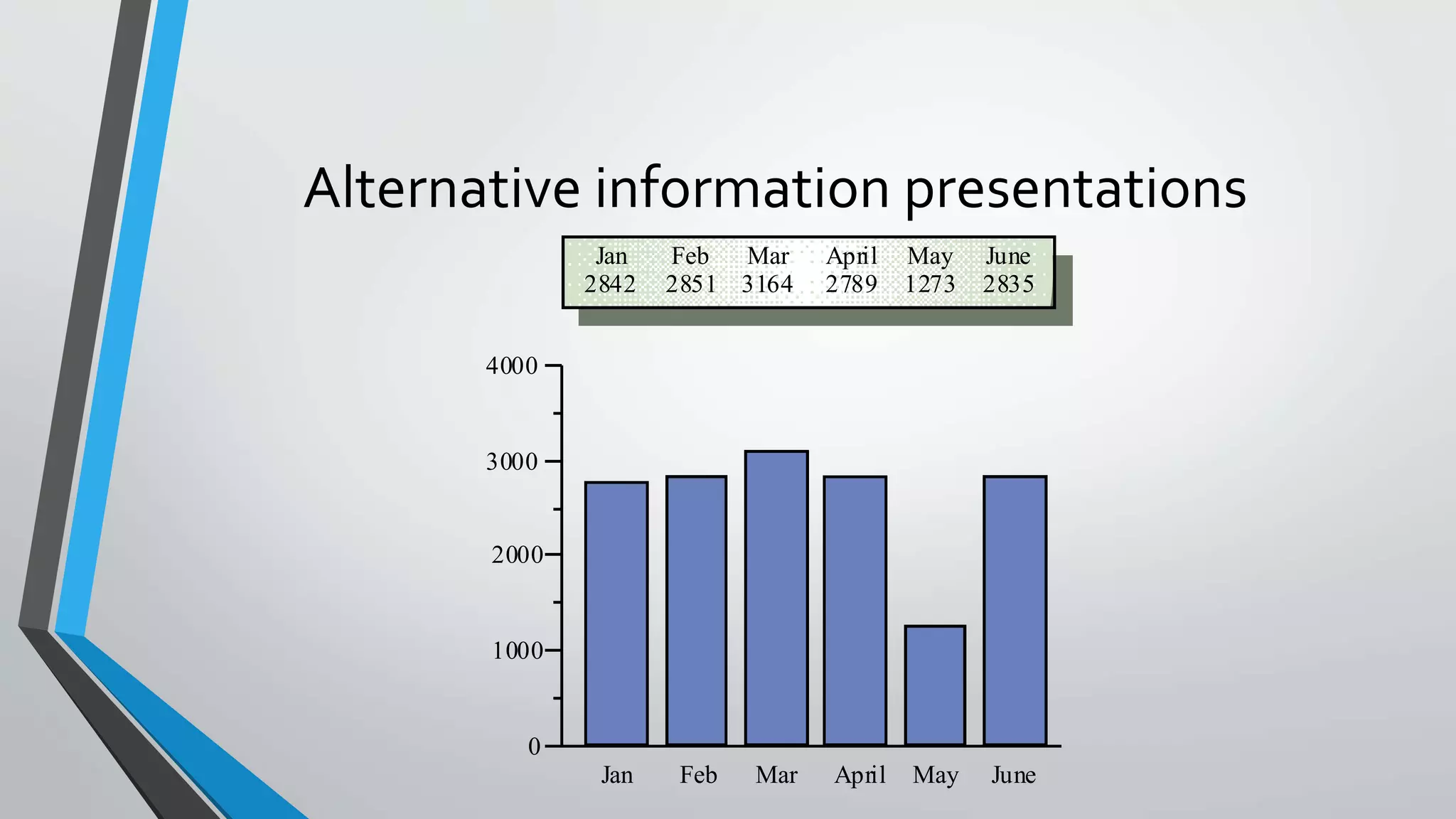 0
1000
2000
3000
4000
Jan Feb Mar April May June
Jan
2842
Feb
2851
Mar
3164
April
2789
May
1273
June
2835
Alternative information presentations
 