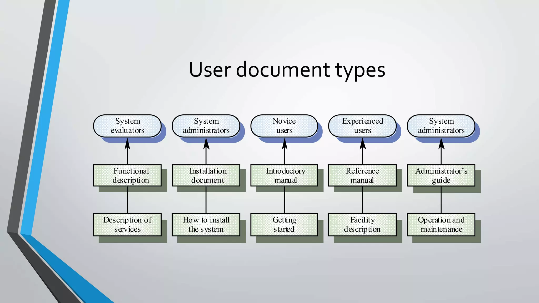User document types
Description of
services
Functional
description
System
evaluators
How to install
the system
Installation
document
System
administrators
Getting
started
Introductory
manual
Novice
users
Facility
description
Reference
manual
Experienced
users
Operation and
maintenance
Administrator’s
guide
System
administrators
 