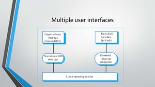 Multiple user interfaces
Linuxoperating system
X-windows GUI
mana ger
Graphical user
inter face
(Gnome/KDE)
Command
language
interpreter
Unix shell
inter face
(ksh/csh)
 