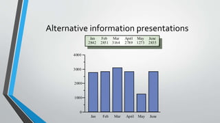 0
1000
2000
3000
4000
Jan Feb Mar April May June
Jan
2842
Feb
2851
Mar
3164
April
2789
May
1273
June
2835
Alternative information presentations
 