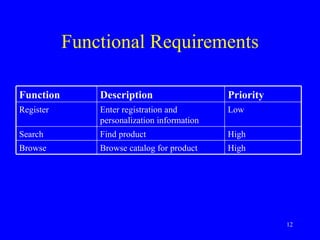 Functional Requirements Function Description Priority Register Enter registration and personalization information Low Search Find product High Browse Browse catalog for product High 