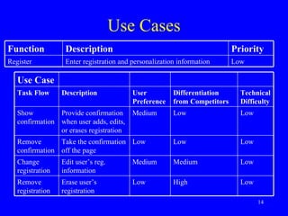 Use Cases Use Case Task Flow Description User Preference Differentiation from Competitors Technical Difficulty Show confirmation Provide confirmation when user adds, edits, or erases registration Medium Low Low Remove confirmation Take the confirmation off the page Low Low Low Change registration Edit user’s reg. information Medium Medium Low Remove registration Erase user’s registration Low High Low Function Description Priority Register Enter registration and personalization information Low 