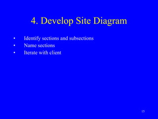 4. Develop Site Diagram Identify sections and subsections Name sections Iterate with client 