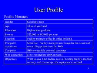 User Profile Facility Managers Gender Generally male Age 30 to 50 years old Education High school graduate Income $25,000 to $45,000 per year Location Facility manager office in office building Computer experience Moderate.  Facility manager uses computer for e-mail and researching products on the Web Computer IBM-compatible personal computer Web connection Slow connections (56K modem)   Objectives Want to save time, reduce costs of running facility, monitor security, and control specific equipment as needed. 