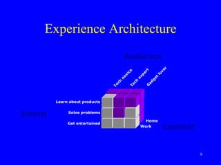 Experience Architecture Intent Audience Context Learn about products Solve problems Get entertained Home Work Tech expert Tech novice Gadget lover 