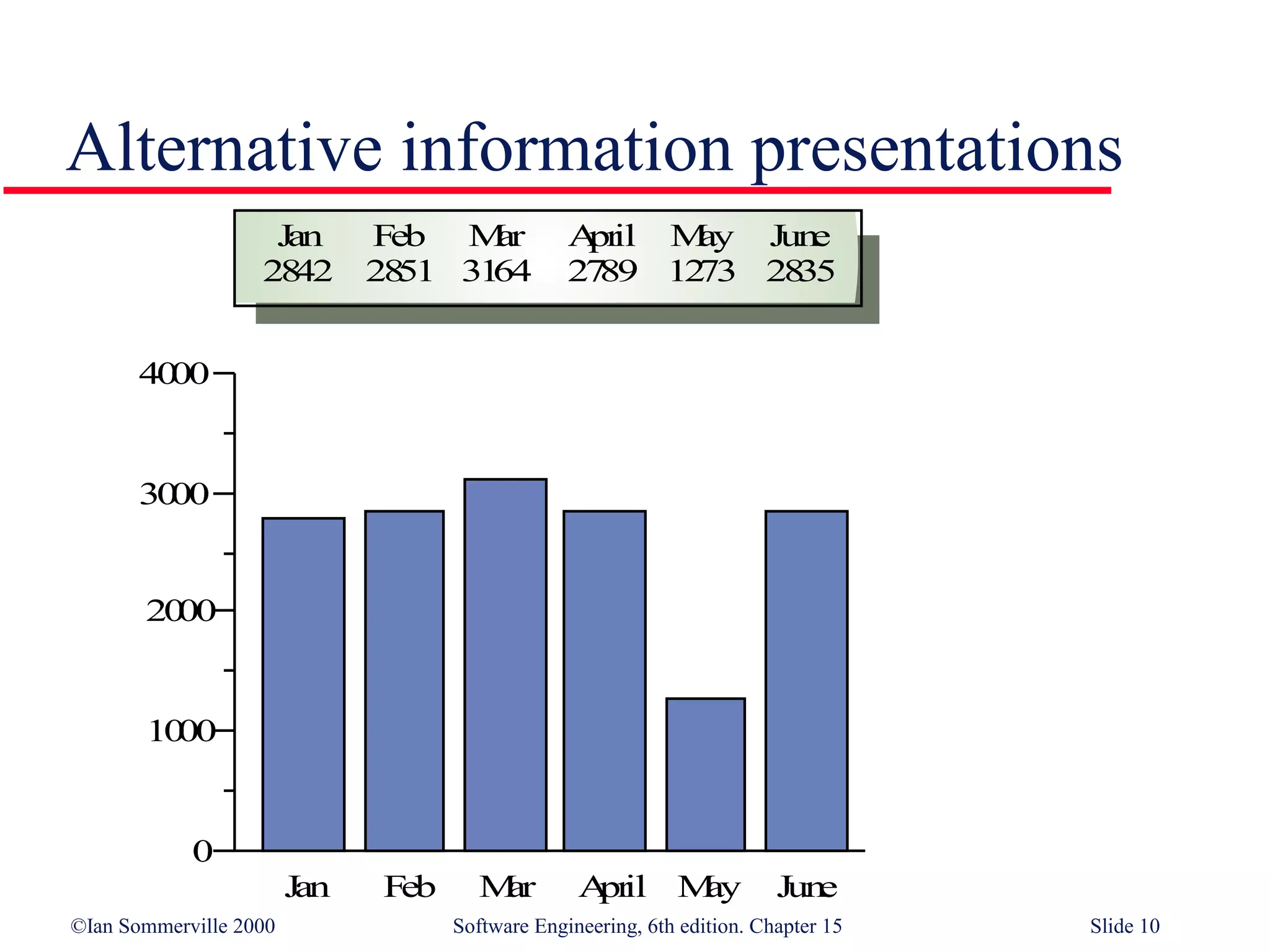 Alternative information presentations
                    Jan Feb M  ar                A il M
                                                  pr    ay June
                   2842 2851 3164                2789 1273 2835


       4000


       3000


       2000


       1000


            0
                        Jan   Feb      Mar        A il M
                                                   pr   ay               June
©Ian Sommerville 2000               Software Engineering, 6th edition. Chapter 15   Slide 10
 