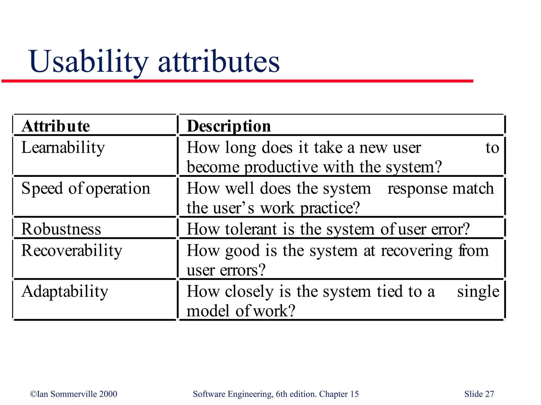 Usability attributes
Attribute                Description
Learnability             How long does it take a new user          to
                         become productive with the system?
Speed of operation       How well does the system response match
                         the user’s work practice?
Robustness               How tolerant is the system of user error?
Recoverability           How good is the system at recovering from
                         user errors?
Adaptability             How closely is the system tied to a single
                         model of work?



 ©Ian Sommerville 2000   Software Engineering, 6th edition. Chapter 15   Slide 27
 