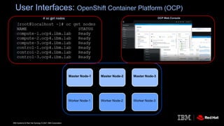 IBM Systems & Red Hat Synergy © 2021 IBM Corporation
Master Node-1 Master Node-2 Master Node-3
Worker Node-1 Worker Node-2 Worker Node-3
OCP Web Console
User Interfaces: OpenShift Container Platform (OCP)
 