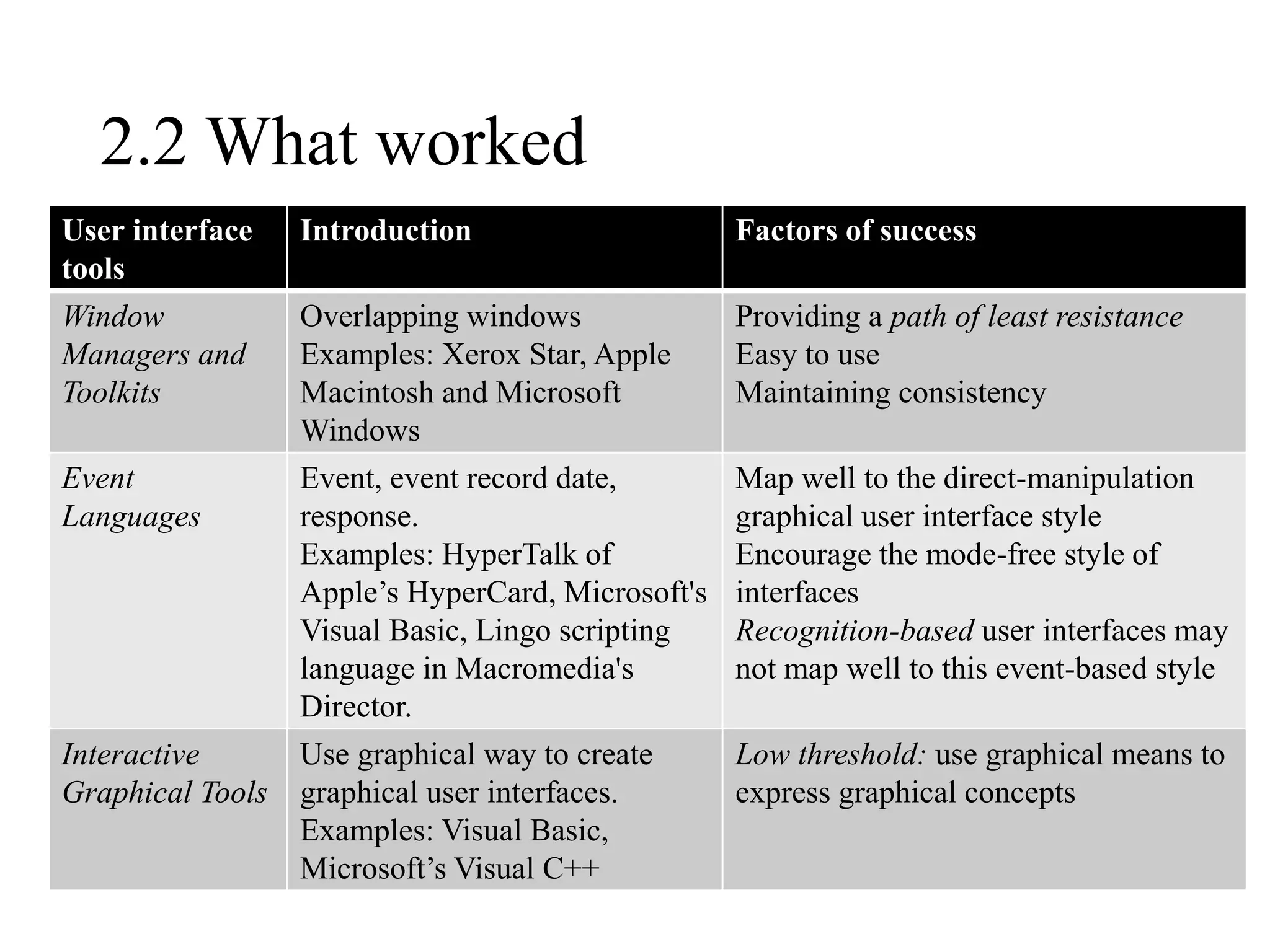 2.2 What worked
User interface
tools
Introduction Factors of success
Window
Managers and
Toolkits
Overlapping windows
Examples: Xerox Star, Apple
Macintosh and Microsoft
Windows
Providing a path of least resistance
Easy to use
Maintaining consistency
Event
Languages
Event, event record date,
response.
Examples: HyperTalk of
Apple’s HyperCard, Microsoft's
Visual Basic, Lingo scripting
language in Macromedia's
Director.
Map well to the direct-manipulation
graphical user interface style
Encourage the mode-free style of
interfaces
Recognition-based user interfaces may
not map well to this event-based style
Interactive
Graphical Tools
Use graphical way to create
graphical user interfaces.
Examples: Visual Basic,
Microsoft’s Visual C++
Low threshold: use graphical means to
express graphical concepts
 