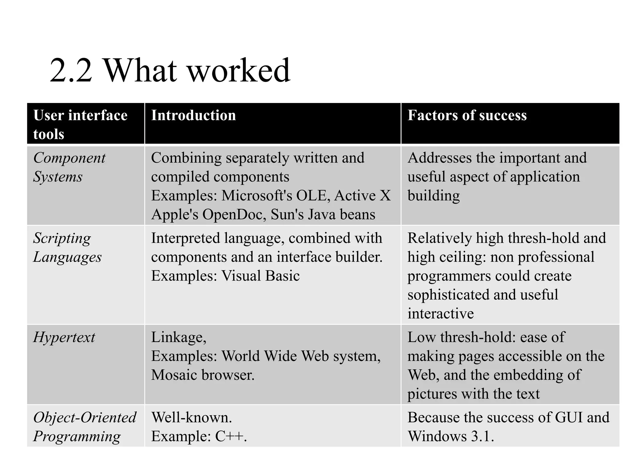 2.2 What worked
User interface
tools
Introduction Factors of success
Component
Systems
Combining separately written and
compiled components
Examples: Microsoft's OLE, Active X
Apple's OpenDoc, Sun's Java beans
Addresses the important and
useful aspect of application
building
Scripting
Languages
Interpreted language, combined with
components and an interface builder.
Examples: Visual Basic
Relatively high thresh-hold and
high ceiling: non professional
programmers could create
sophisticated and useful
interactive
Hypertext Linkage,
Examples: World Wide Web system,
Mosaic browser.
Low thresh-hold: ease of
making pages accessible on the
Web, and the embedding of
pictures with the text
Object-Oriented
Programming
Well-known.
Example: C++.
Because the success of GUI and
Windows 3.1.
 
