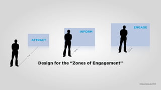 ENGAGE
                           INFORM

    ATTRACT




                                                m
                       m




                                                5
                                              0,
                     1,5
m
3




       Design for the “Zones of Engagement”



                                                      http://goo.gl/rPiﬂ
 