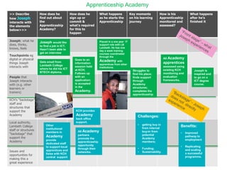 Slide 2 The Young Foundation 2012
>> Describe
how Joseph
interacts with
the elements
below>>>
How does he
find out about
the
Apprenticeship
Academy?
How does he
sign up or
commit &
what’s required
for this to
happen
What happens
as he starts the
Apprenticeship
Key moments
on his learning
journey
How is his
Apprenticeship
monitored and
assessed?
What happens
after he’s
finished it
Joseph: what he
does, thinks,
knows, feels
Touchpoints eg
digital or physical
things Joseph
interacts with
People that
Joseph interacts
with (e.g. other
learners or
trainers)
KCH’s “backstage”
staff and
structures that
support the
Academy
Local authority,
Lambeth College
staff or structures
“backstage” that
support the
Academy
Issues and
opportunities for
making this a
great experience
Gets email from
Lambeth College
where he did his ICT
BTECH diploma.
Joseph would like
to find a job in ICT.
Hasn’t been able to
get an interview
Goes to an
information
session held
at KCH;
Follows up
with an
application;
is accepted
in the
Academy.
Apprenticeship Academy
Placed in a one year IT
support role with LB
Lambeth. He has one
day a week training
courses coordinated
through the
Academy with
apprentices from other
institutions.
Struggles to
find his place;
finds support
through
Academy
structures;
completes the
apprenticeship.
All Academy
apprentices
assessed using
existing KCH
monitoring and
evaluation
frameworks.
Joseph is
inspired and
to go on a
ICT degree
course.
KCH provides
Academy
back office
support.
Other
institutional
members in
Academy
provide
dedicated staff
to support local
apprentices and
liaise with KCH
central support
All Academy
partners
promote the
apprenticeship
opportunity
through their
networks.
Challenges:
• getting buy in
from internal
buy-in from
potential
Academy
members;
• Funding;
• Sustainability.
Benefits:
• Improved
pathway to
employment
• Replicating
and scaling
a successful
programme.
 