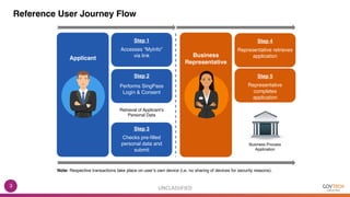 UNCLASSIFIED
Reference User Journey Flow
3
Applicant
Accesses “MyInfo”
via link
Step 1
Performs SingPass
Login & Consent
Step 2
Checks pre-filled
personal data and
submit
Step 3
Retrieval of Applicant’s
Personal Data
Business
Representative
Note: Respective transactions take place on user’s own device (i.e. no sharing of devices for security reasons).
Business Process
Application
Representative retrieves
application
Step 4
Representative
completes
application
Step 5
 