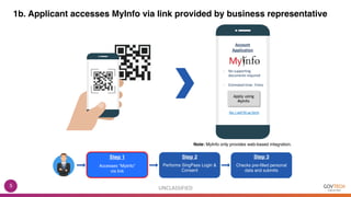 1b. Applicant accesses MyInfo via link provided by business representative
UNCLASSIFIED5
Accesses “MyInfo”
via link
Step 1
Performs SingPass Login &
Consent
Step 2
Checks pre-filled personal
data and submits
Step 3
Note: MyInfo only provides web-based integration.
Apply using
MyInfo
Account
Application
- No supporting
documents required
- Estimated time: 7mins
No, I will fill up form
 