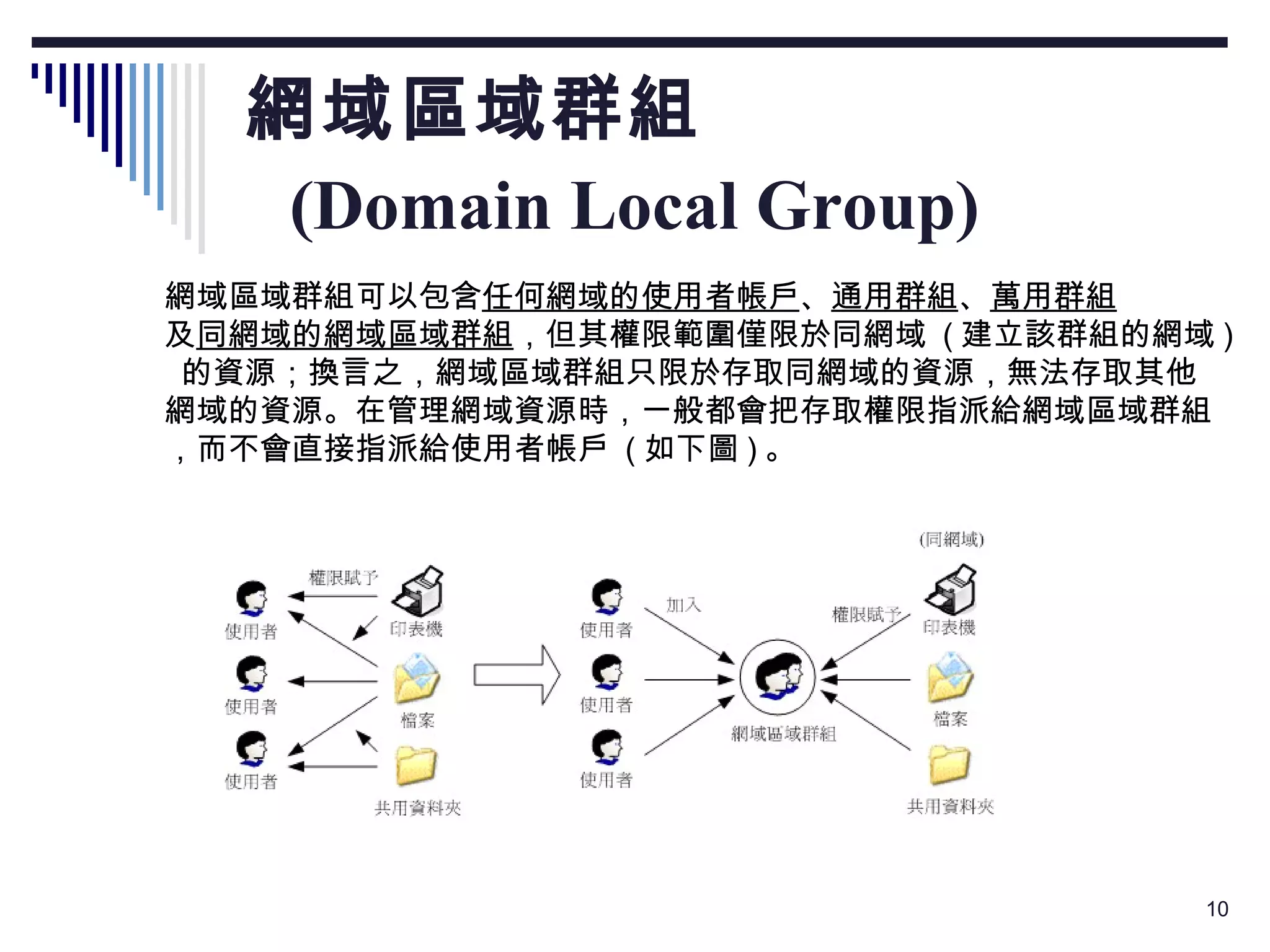 網域區域群組   (Domain Local Group)  網域區域群組可以包含 任何網域的使用者帳戶 、 通用群組 、 萬用群組 及 同網域的網域區域群組 ，但其權限範圍僅限於同網域  ( 建立該群組的網域 )   的資源；換言之，網域區域群組只限於存取同網域的資源，無法存取其他 網域的資源。在管理網域資源時，一般都會把存取權限指派給網域區域群組 ，而不會直接指派給使用者帳戶  ( 如下圖 ) 。  