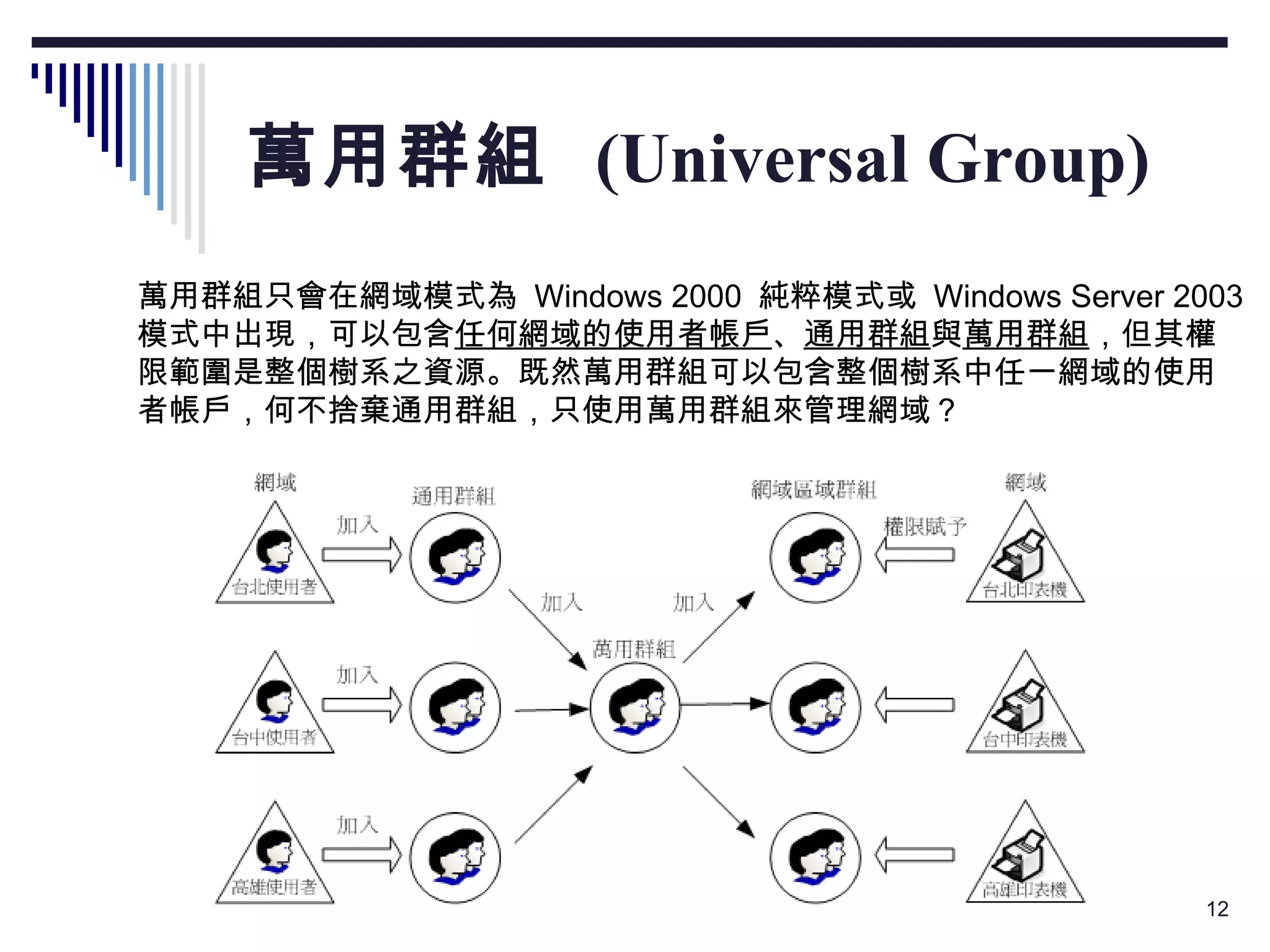 萬用群組  (Universal Group) 萬用群組只會在網域模式為  Windows 2000  純粹模式或  Windows Server 2003 模式中出現，可以包含 任何網域的使用者帳戶 、 通用群組 與 萬用群組 ，但其權 限範圍是整個樹系之資源。既然萬用群組可以包含整個樹系中任一網域的使用 者帳戶，何不捨棄通用群組，只使用萬用群組來管理網域？  