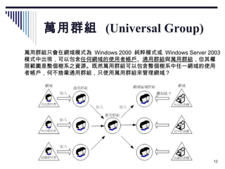 萬用群組  (Universal Group) 萬用群組只會在網域模式為  Windows 2000  純粹模式或  Windows Server 2003 模式中出現，可以包含 任何網域的使用者帳戶 、 通用群組 與 萬用群組 ，但其權 限範圍是整個樹系之資源。既然萬用群組可以包含整個樹系中任一網域的使用 者帳戶，何不捨棄通用群組，只使用萬用群組來管理網域？  