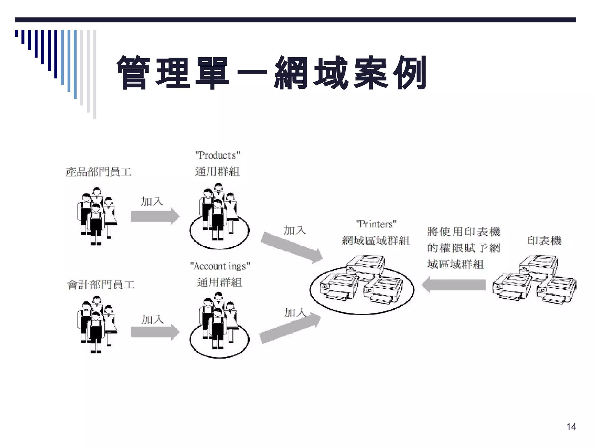 管理單一網域案例 
