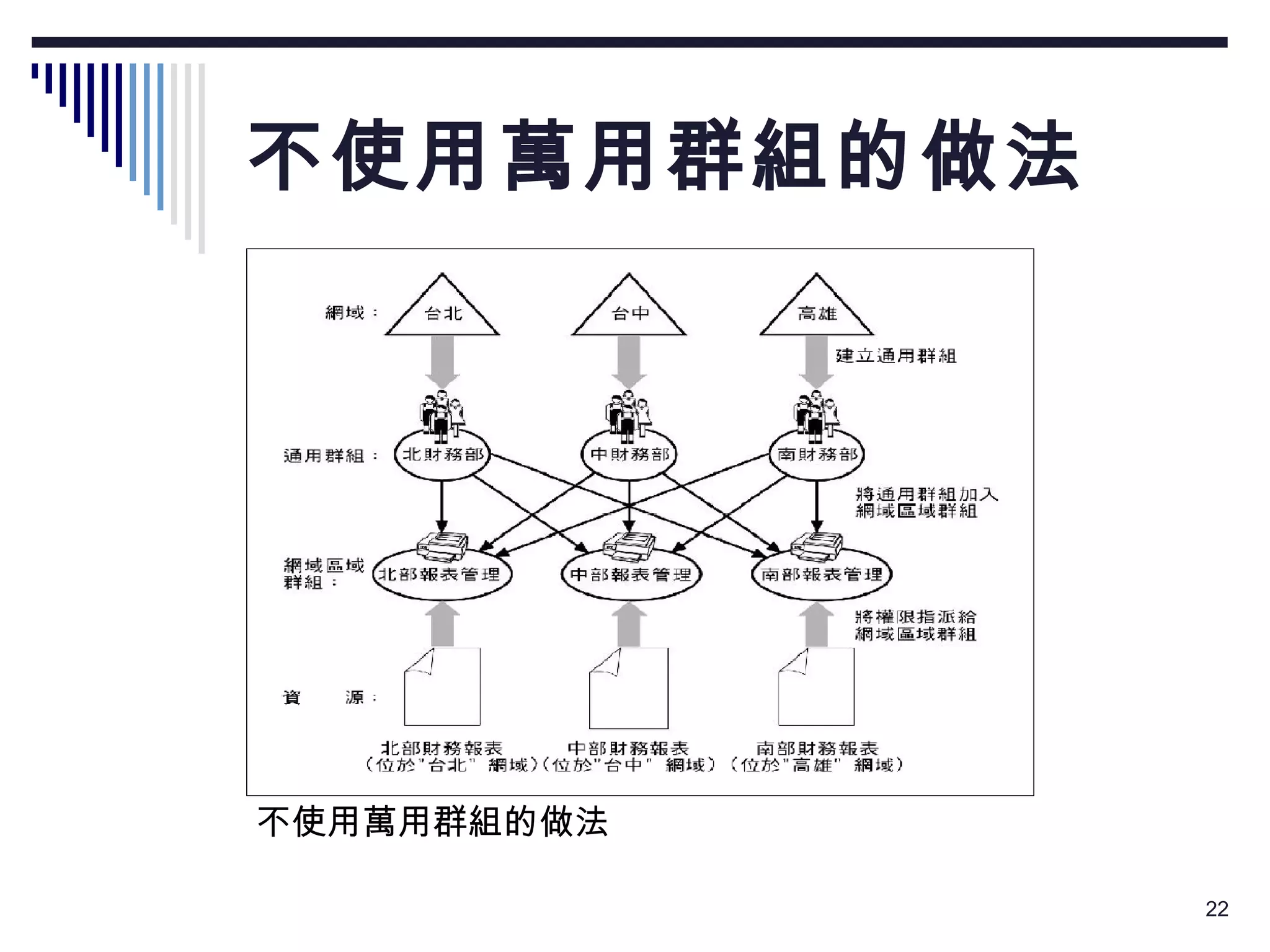 不使用萬用群組的做法 不使用萬用群組的做法 