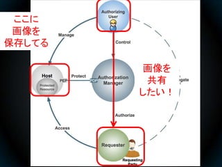 ここに
 画像を
保存してる

         画像を
         共有
        したい！
 
