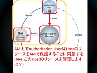 AM上でAuthorization UserはHostのリ
ソースをAMで保護することに同意する
(AM：このHostのリソースを管理します
よ？)
 