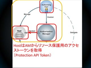 HostはAMからリソース保護用のアクセ
ストークンを取得
（Protection API Token）
 