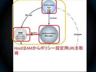HostはAMからポリシー設定用URLを取
得
 
