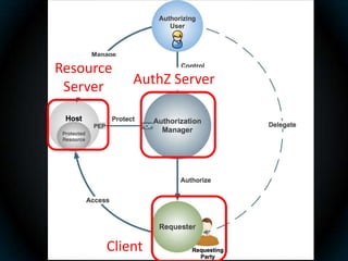 Resource
 Server    AuthZ Server




       Client
 