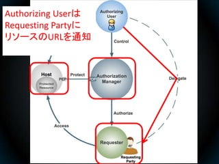 Authorizing Userは
Requesting Partyに
リソースのURLを通知
 