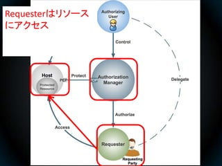 Requesterはリソース
にアクセス
 