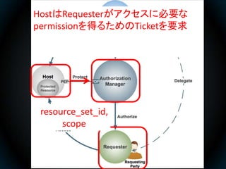 HostはRequesterがアクセスに必要な
permissionを得るためのTicketを要求




 resource_set_id,
      scope
 
