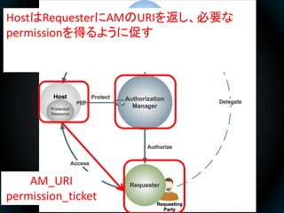 HostはRequesterにAMのURIを返し、必要な
permissionを得るように促す




    AM_URI
permission_ticket
 