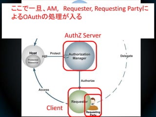 ここで一旦、AM, Requester, Requesting Partyに
よるOAuthの処理が入る

                  AuthZ Server




         Client
 