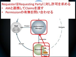 RequesterはRequesting Partyに対し許可を求める
• AMと連携してClaimsを渡す
• Permissionの有無を問い合わせる
 