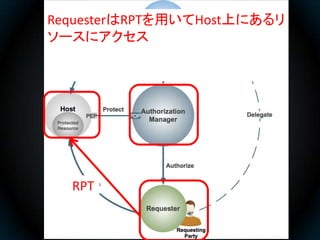 RequesterはRPTを用いてHost上にあるリ
ソースにアクセス




  RPT
 
