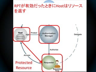RPTが有効だったときにHostはリソース
を返す




Protected
Resource
 