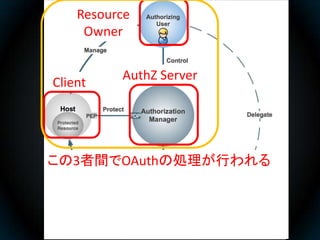 Resource
     Owner


          AuthZ Server
Client




この3者間でOAuthの処理が行われる
 