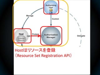 Hostはリソースを登録
（Resource Set Registration API）
 