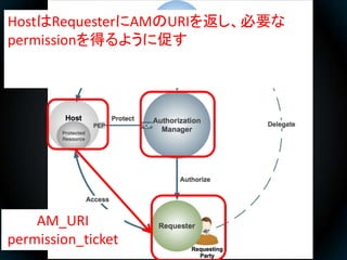 ここで一旦、AM, Requester, Requesting Partyに
よるOAuthの処理が入る

                  AuthZ Server




         Client
 