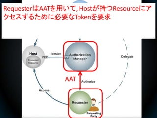 RequesterはAATを用いて, Hostが持つResourceにア
クセスするために必要なTokenを要求




              AAT
 