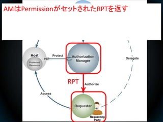 AMはPermissionがセットされたRPTを返す




             RPT
 