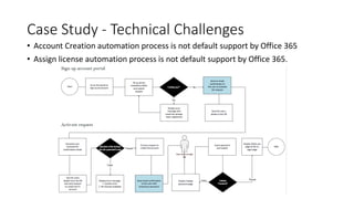 Case Study - Technical Challenges
• Account Creation automation process is not default support by Office 365
• Assign license automation process is not default support by Office 365.
 