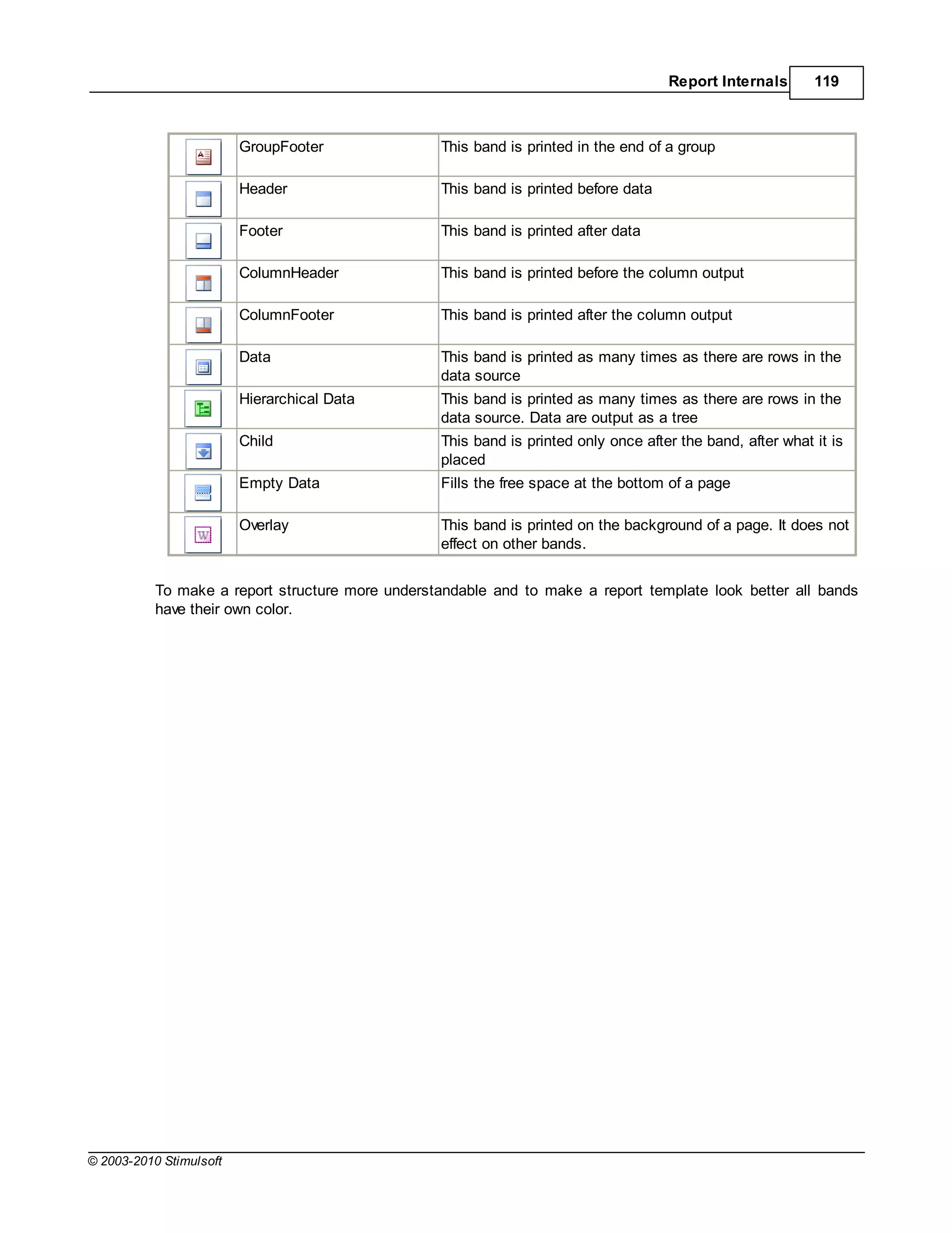 Report Internals       119



                         GroupFooter              This band is printed in the end of a group

                         Header                   This band is printed before data

                         Footer                   This band is printed after data

                         ColumnHeader             This band is printed before the column output

                         ColumnFooter             This band is printed after the column output

                         Data                     This band is printed as many times as there are rows in the
                                                  data source
                         Hierarchical Data        This band is printed as many times as there are rows in the
                                                  data source. Data are output as a tree
                         Child                    This band is printed only once after the band, after what it is
                                                  placed
                         Empty Data               Fills the free space at the bottom of a page

                         Overlay                  This band is printed on the background of a page. It does not
                                                  effect on other bands.


           To make a report structure more understandable and to make a report template look better all bands
           have their own color.




© 2003-2010 Stimulsoft
 