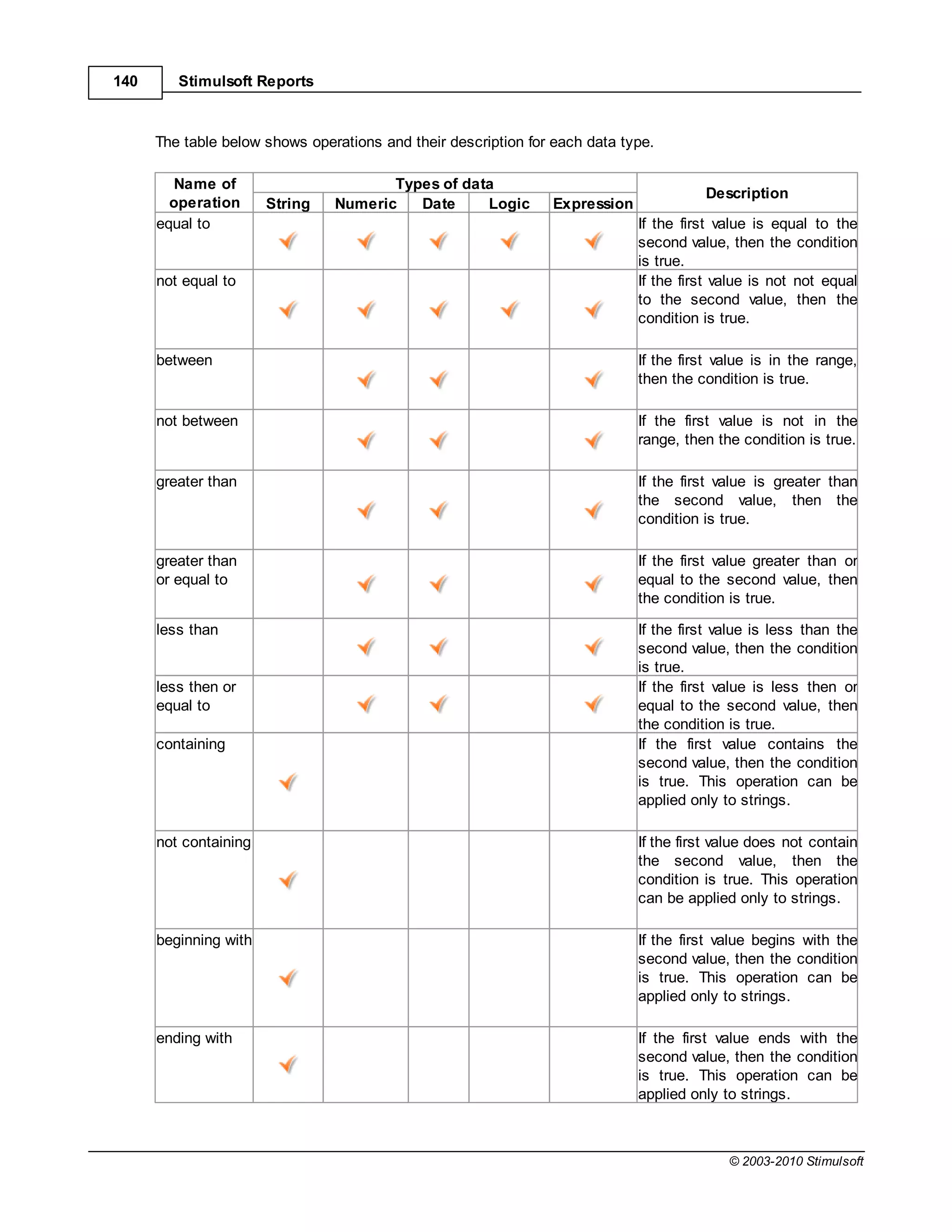 140      Stimulsoft Reports



      The table below shows operations and their description for each data type.

         Name of                       Types of data
                                                                                        Description
        operation      String   Numeric   Date     Logic         Expression
      equal to                                                                If the first value is equal to the
                                                                              second value, then the condition
                                                                              is true.
      not equal to                                                            If the first value is not not equal
                                                                              to the second value, then the
                                                                              condition is true.

      between                                                                 If the first value is in the range,
                                                                              then the condition is true.

      not between                                                             If the first value is not in the
                                                                              range, then the condition is true.

      greater than                                                            If the first value is greater than
                                                                              the second value, then the
                                                                              condition is true.

      greater than                                                            If the first value greater than or
      or equal to                                                             equal to the second value, then
                                                                              the condition is true.

      less than                                                               If the first value is less than the
                                                                              second value, then the condition
                                                                              is true.
      less then or                                                            If the first value is less then or
      equal to                                                                equal to the second value, then
                                                                              the condition is true.
      containing                                                              If the first value contains the
                                                                              second value, then the condition
                                                                              is true. This operation can be
                                                                              applied only to strings.

      not containing                                                          If the first value does not contain
                                                                              the second value, then the
                                                                              condition is true. This operation
                                                                              can be applied only to strings.

      beginning with                                                          If the first value begins with the
                                                                              second value, then the condition
                                                                              is true. This operation can be
                                                                              applied only to strings.

      ending with                                                             If the first value ends with the
                                                                              second value, then the condition
                                                                              is true. This operation can be
                                                                              applied only to strings.



                                                                                            © 2003-2010 Stimulsoft
 